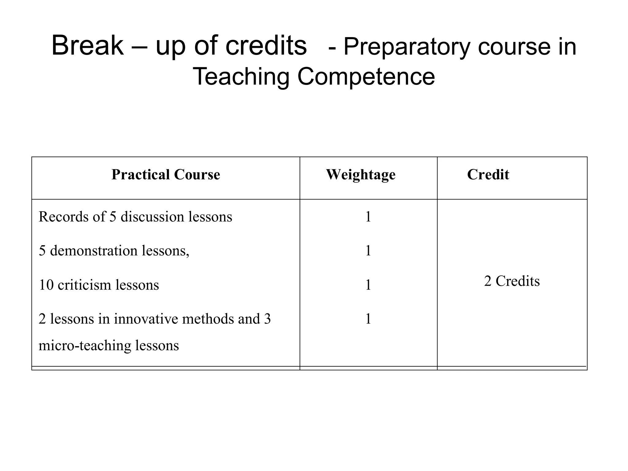 Break – up of credits   - Preparatory course in Teaching Competence 
