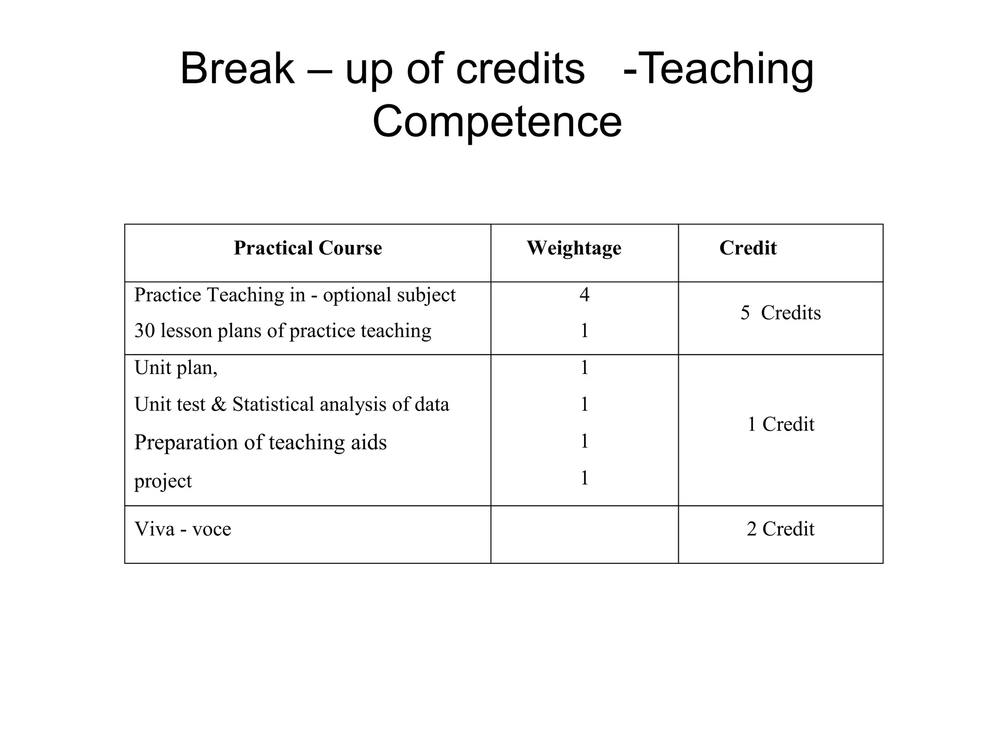 Break – up of credits  -Teaching Competence 