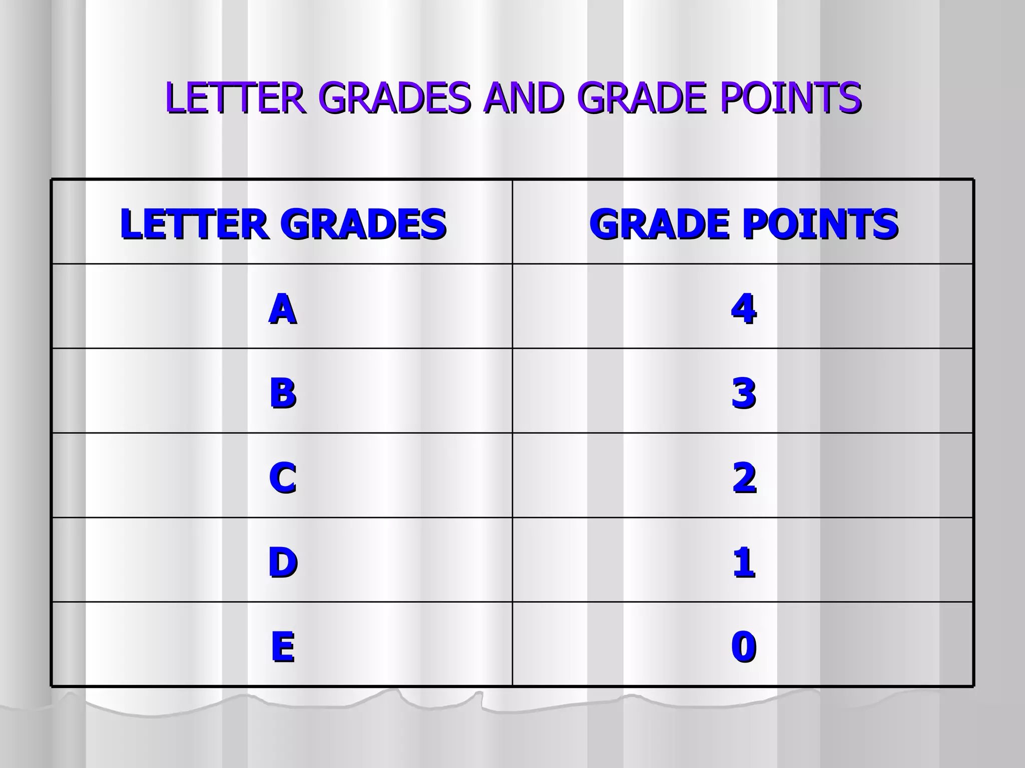 LETTER GRADES AND GRADE POINTS LETTER GRADES GRADE POINTS A 4 B 3 C 2 D 1 E 0 
