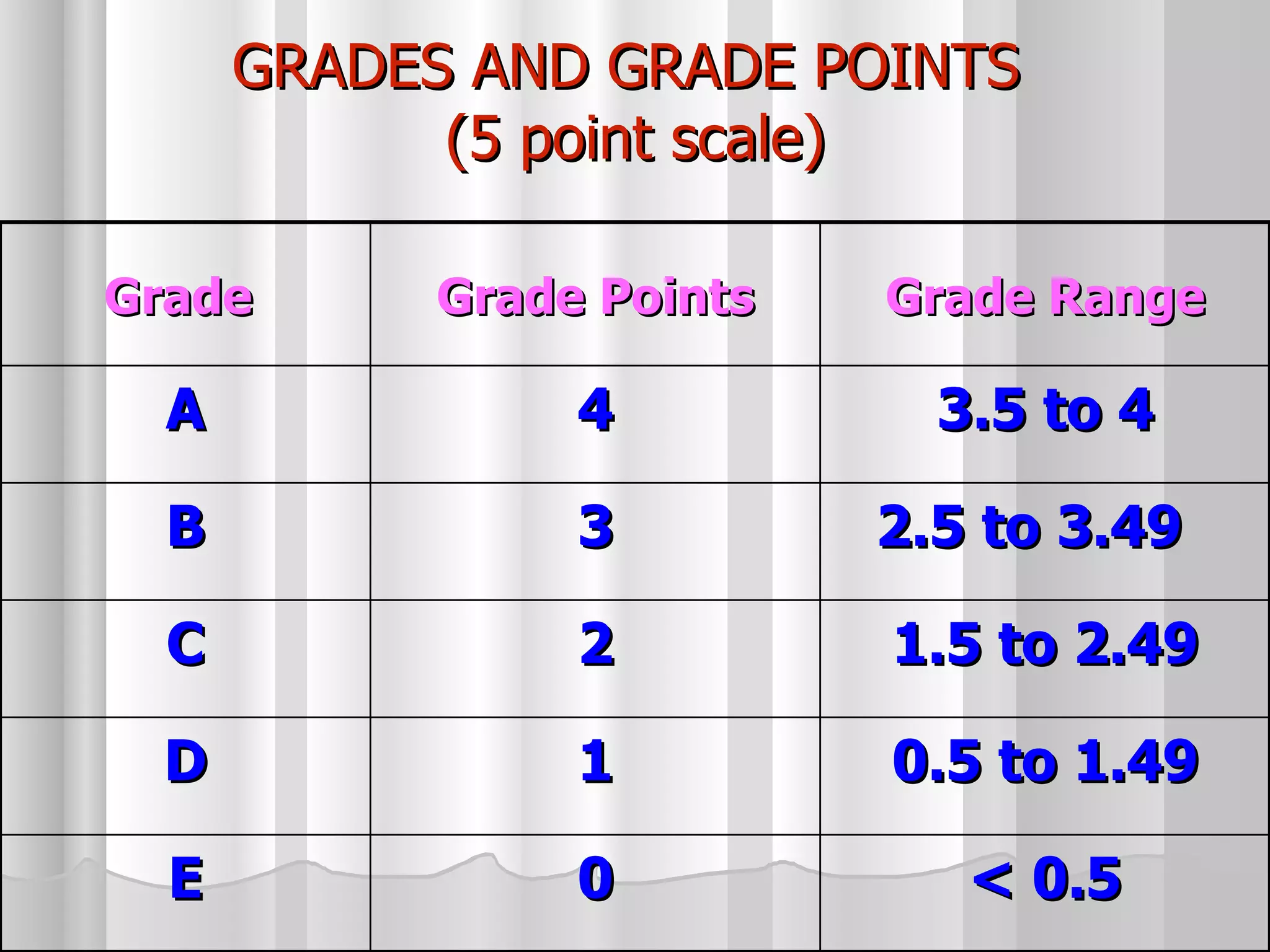 GRADES AND GRADE POINTS  (5 point scale) Grade  Grade Points Grade Range A 4 3.5 to 4 B 3 2.5 to 3.49  C 2 1.5 to 2.49 D 1 0.5 to 1.49 E 0 < 0.5 
