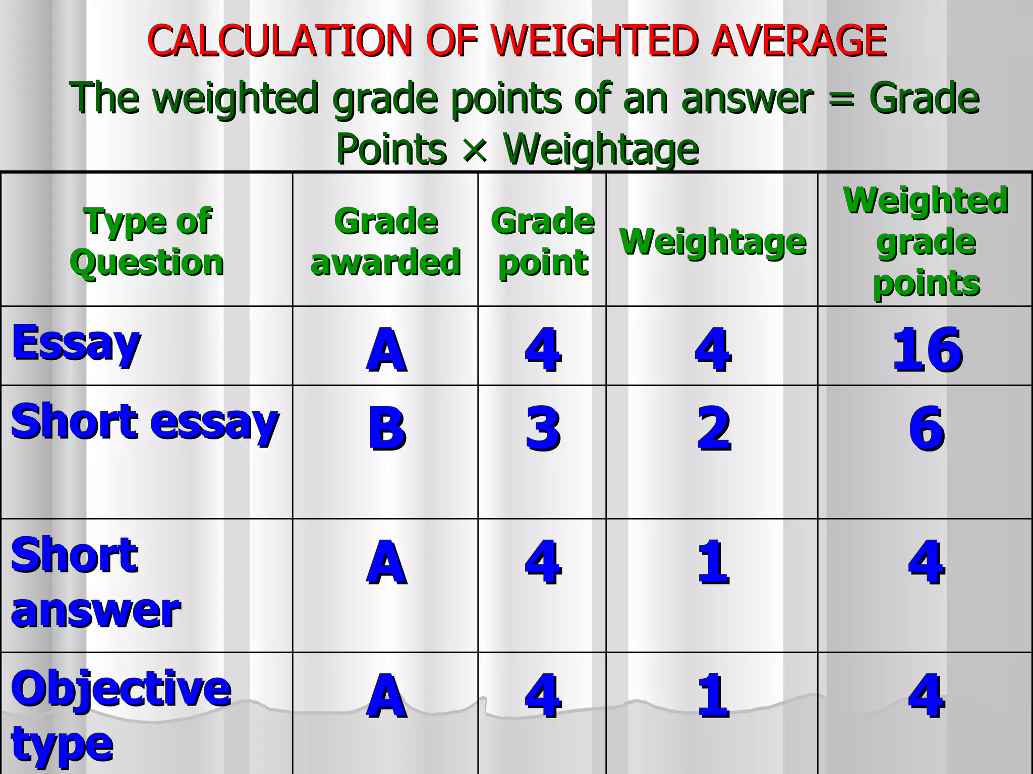 CALCULATION OF WEIGHTED AVERAGE   The weighted grade points of an answer = Grade Points  ×  Weightage Type of Question Grade awarded Grade point Weightage Weighted grade points Essay A 4 4 16 Short essay B 3 2 6 Short answer A 4 1 4 Objective type A 4 1 4 