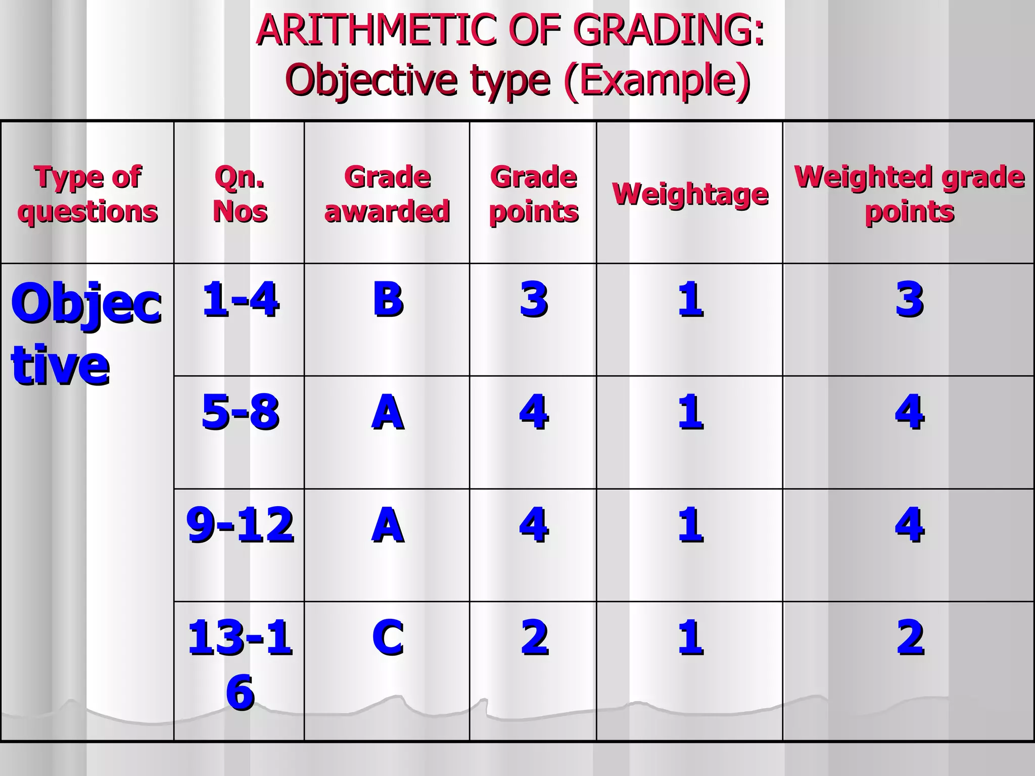 ARITHMETIC OF GRADING:  Objective type   (Example) Type of questions Qn. Nos Grade awarded Grade points Weightage Weighted grade points Objective 1-4 B 3 1 3 5-8 A 4 1 4 9-12 A 4 1 4 13-16 C 2 1 2 