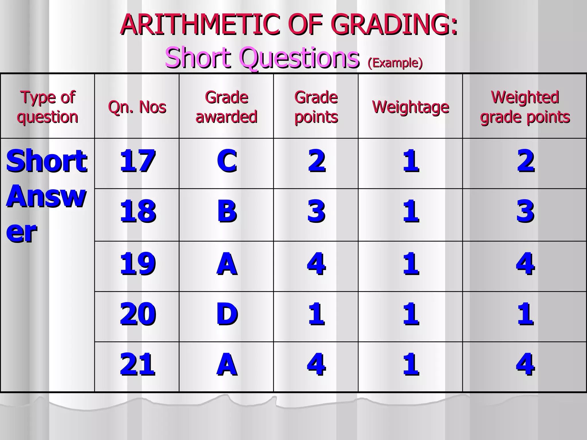 ARITHMETIC OF GRADING:  Short Questions   (Example) Type of question Qn. Nos Grade awarded Grade points Weightage Weighted grade points Short Answer 17 C 2 1 2 18 B 3 1 3 19 A 4 1 4 20 D 1 1 1 21 A 4 1 4 