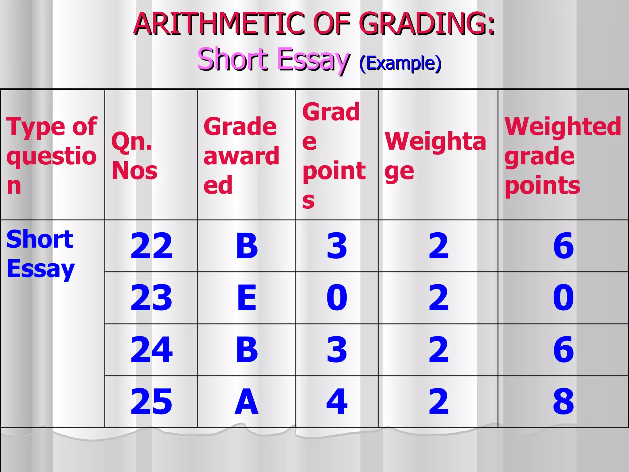 ARITHMETIC OF GRADING:   Short Essay  (Example) Type of question Qn. Nos Grade awarded Grade points Weightage Weighted grade points Short Essay  22 B 3 2 6 23 E 0 2 0 24 B 3 2 6 25 A 4 2 8 