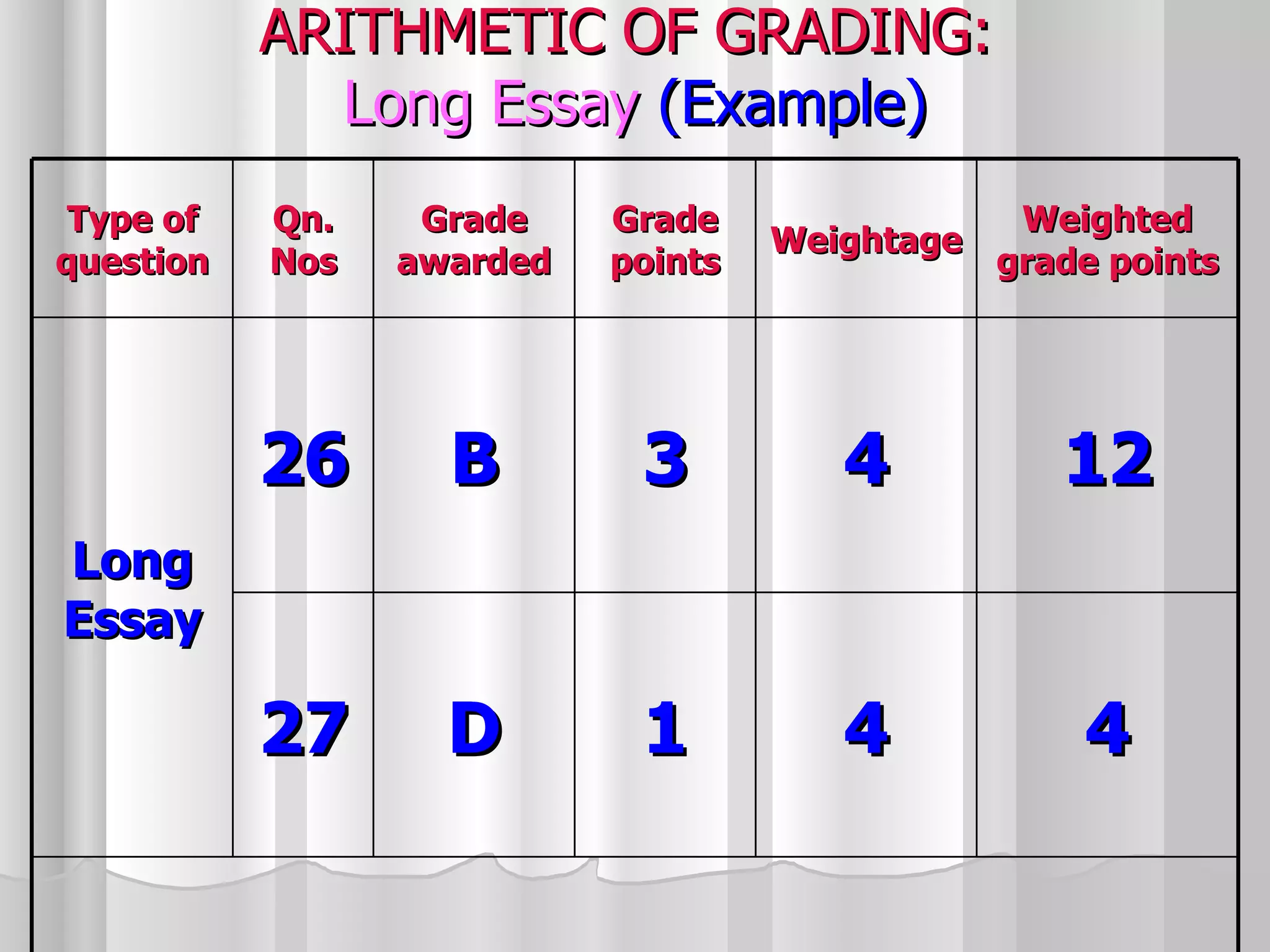 ARITHMETIC OF GRADING:   Long Essay  (Example) Type of question Qn. Nos Grade awarded Grade points Weightage Weighted grade points Long Essay 26 B 3 4 12 27 D 1 4 4 