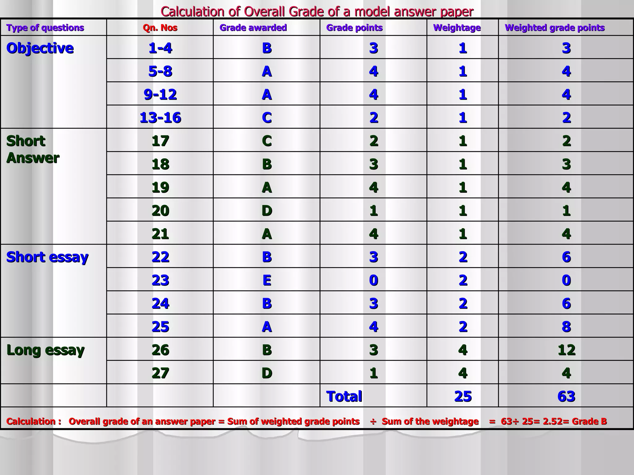 Calculation of Overall Grade of a model answer paper Type of questions Qn. Nos Grade awarded Grade points Weightage Weighted grade points Objective 1-4 B 3 1 3 5-8 A 4 1 4 9-12 A 4 1 4 13-16 C 2 1 2 Short Answer 17 C 2 1 2 18 B 3 1 3 19 A 4 1 4 20 D 1 1 1 21 A 4 1 4 Short essay  22 B 3 2 6 23 E 0 2 0 24 B 3 2 6 25 A 4 2 8 Long essay 26 B 3 4 12 27 D 1 4 4 Total 25 63 Calculation :  Overall grade of an answer paper = Sum of weighted grade points  ÷   Sum of the weightage  =  63 ÷  25= 2.52= Grade B 