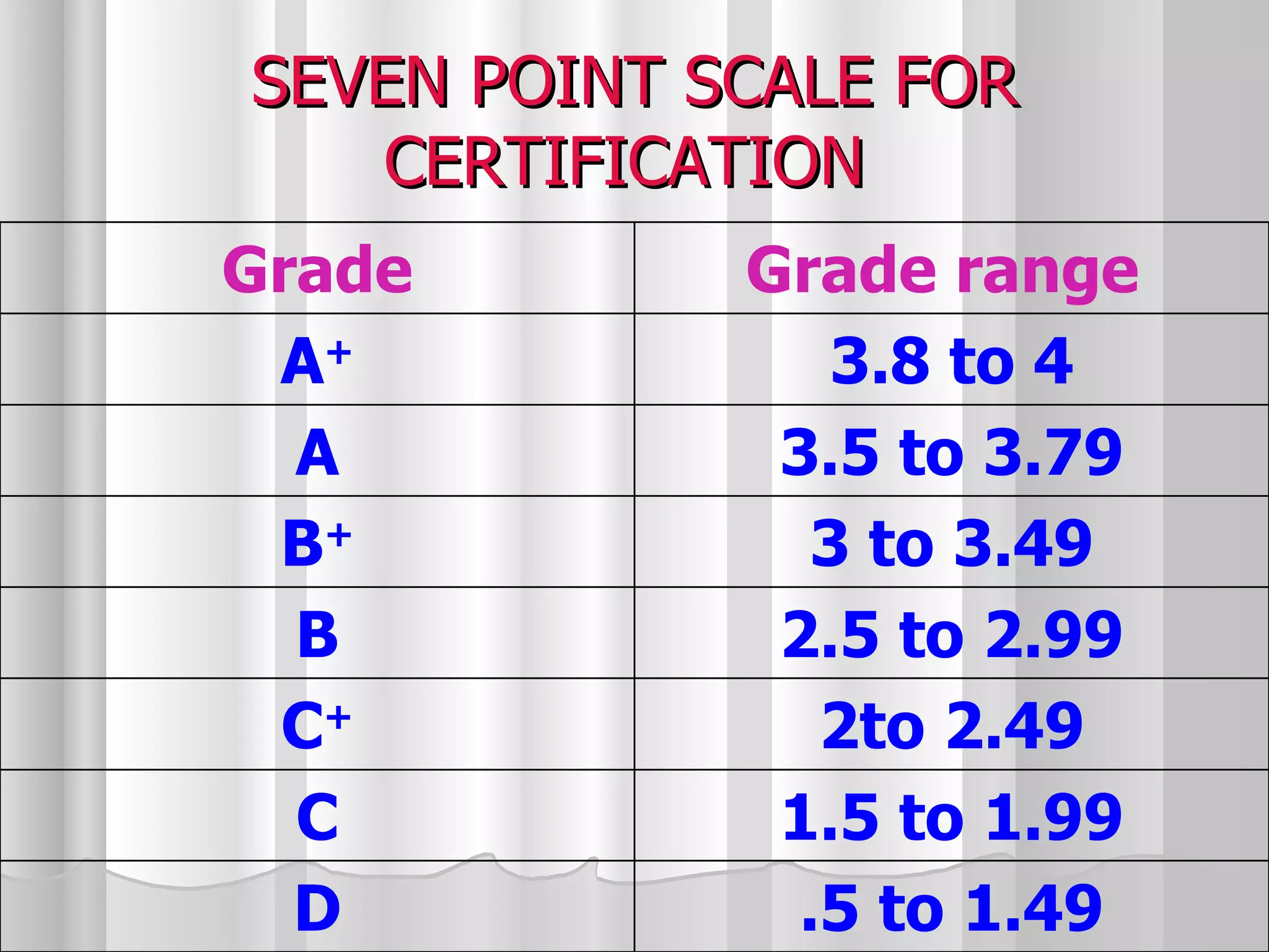 SEVEN POINT SCALE FOR CERTIFICATION   Grade Grade range  A + 3.8 to 4 A 3.5 to 3.79 B + 3 to 3.49 B 2.5 to 2.99 C + 2to 2.49 C 1.5 to 1.99 D .5 to 1.49 