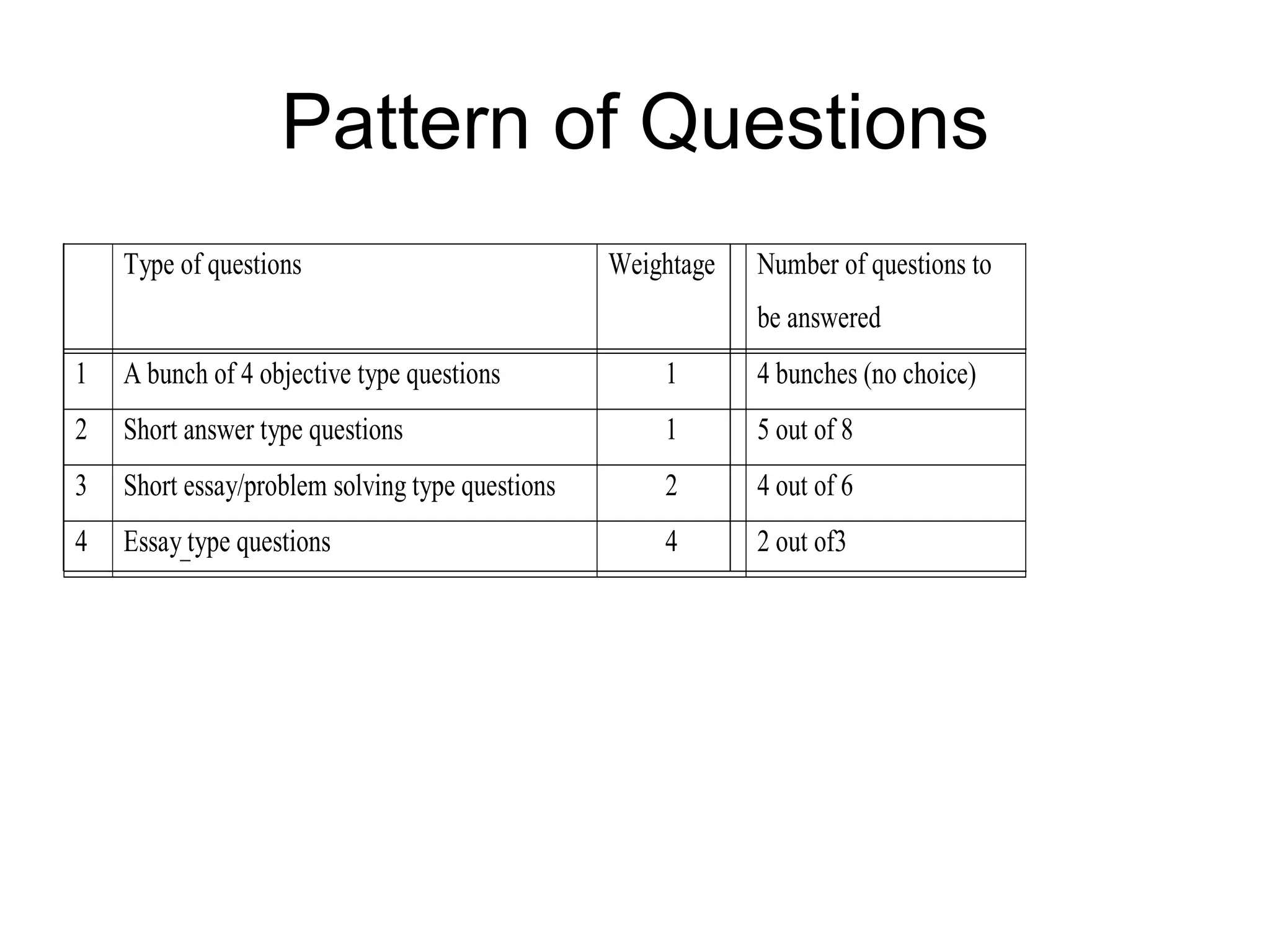 Pattern of Questions 