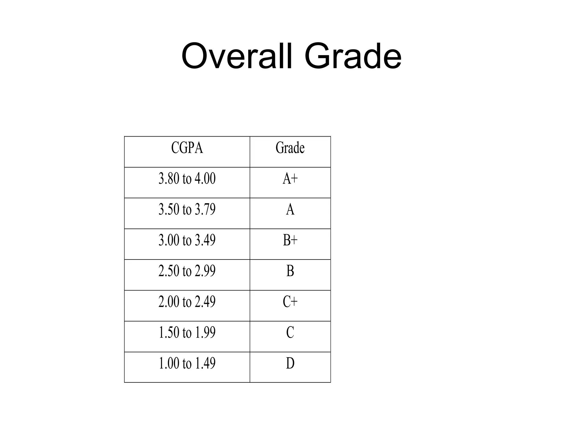 Overall Grade 