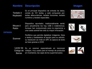 Nombre

Descripción

Teclado ó
Keyboard

Es el principal dispositivo de entrada de datos,
consta de 101 teclas, y está compuesto por:
teclas alfanuméricas, teclado funciones, teclado
numérico y teclado especiales.

Mouse ó
Ratón

Dispositivo apuntador, tradicionalmente serial,
pero actualmente los hay USB ó inalámbricos.
Aunque han evolucionado poco la ergonomía y
una rueda central han sido su mayor innovación.

Scanner

Periférico que permite digitalizar imágenes, fotos
o textos y trasladarlos al equipo para su edición,
su resolución se mide en DPI, la captura de texto
se hace gracias a OCR.

ENTRADA

Lector de Es un scanner especializado en reconocer
Código de códigos, muy usado para el manejo de productos
en inventarios, las cajas de los supermercados.
Barras

Imagen

 