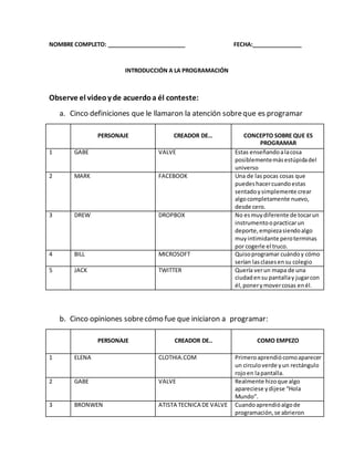 NOMBRE COMPLETO: _________________________ FECHA:________________
INTRODUCCIÓN A LA PROGRAMACIÓN
Observe el videoy de acuerdoa él conteste:
a. Cinco definiciones que le llamaron la atención sobreque es programar
PERSONAJE CREADOR DE… CONCEPTO SOBRE QUE ES
PROGRAMAR
1 GABE VALVE Estas enseñandoalacosa
posiblementemásestúpidadel
universo
2 MARK FACEBOOK Una de laspocas cosas que
puedeshacercuandoestas
sentadoysimplemente crear
algocompletamente nuevo,
desde cero.
3 DREW DROPBOX No esmuydiferente de tocarun
instrumentoopracticarun
deporte,empiezasiendoalgo
muyintimidante peroterminas
por cogerle el truco.
4 BILL MICROSOFT Quisoprogramar cuándoy cómo
serían lasclasesensu colegio
5 JACK TWITTER Quería verun mapa de una
ciudadensu pantallay jugarcon
él,ponerymovercosas enél.
b. Cinco opiniones sobrecómo fue que iniciaron a programar:
PERSONAJE CREADOR DE.. COMO EMPEZO
1 ELENA CLOTHIA.COM Primeroaprendiócomoaparecer
un circuloverde yun rectángulo
rojoen lapantalla.
2 GABE VALVE Realmente hizoque algo
apareciese ydijese “Hola
Mundo”.
3 BRONWEN ATISTA TECNICA DE VALVE Cuandoaprendióalgode
programación,se abrieron
 