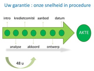 Uw garantie : onze snelheid in procedure
AKTE
intro
analyse
kredietcomité
akkoord
aanbod
ontwerp
datum
48 u
 