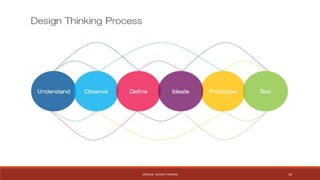 CRÉALAB - DESIGN THINKING 18 
 