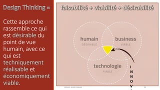 Cette approche 
rassemble ce qui 
est du 
point de vue 
humain, avec ce 
qui est 
et 
. 
I 
N 
N 
O 
V 
A 
CRÉALAB - DESIGN THINKING 33 
 