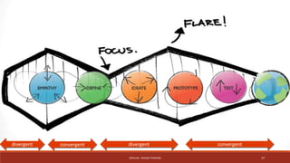 divergent convergent divergent convergent 
CRÉALAB - DESIGN THINKING 37 
 