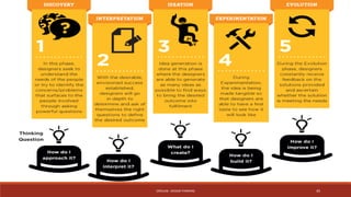 CRÉALAB - DESIGN THINKING 45 
 