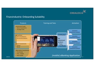 Finanzindustrie:	Onboarding	Suitability
18.09.16 13
(mobile)	eBanking Application
Activation	
investment	product
Certification
Per	
investment	
product:
- Tests
- Certificate
Activation	
investment	product
Activation	
investment	product
Activation	
investment	product
ActivationTraining	and	TestsProducts
Investment	funds
• Direct	investments
• Strategy	funds
Derivatives:
• Warrants/Options
• Structured	products
Direct	Investments
• Shares
• Bonds
Alternative	investments
• Currencies
• Prec.	metals
• Real	estate
 