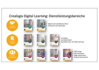 • Digital	Learning	Maturity	Check
• Corporate	Learning	Design
• Lermedien
• Lernbibliotheken
• Spezialformate,	z.B.	Video	Learning
• LMS	Tracker
• LMS	time2learn
• Stage	Autorentool
• Testpool	Autorentool
Crealogix	Digital	Learning:	Dienstleistungsbereiche
 