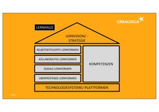 18.09.16 8
LERNVISION/	-
STRATEGIE
SELBSTGESTEUERTE	LERNFORMEN
KOLLABORATIVE	LERNFOMREN
SOZIALE	LERNFORMEN
ÜBERPRÜFENDE	LERNFORMEN
KOMPETENZEN
TECHNOLOGIESYSTEME/-PLATTFORMEN
LERNHAUS
 