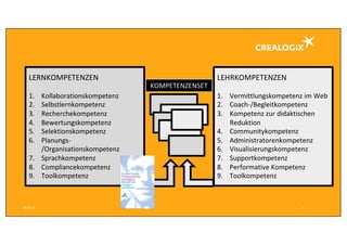 18.09.16 9
LERNKOMPETENZEN
1. Kollaborationskompetenz
2. Selbstlernkompetenz
3. Recherchekompetenz
4. Bewertungskompetenz
5. Selektionskompetenz
6. Planungs-
/Organisationskompetenz
7. Sprachkompetenz
8. Compliancekompetenz
9. Toolkompetenz
LEHRKOMPETENZEN
1. Vermittlungskompetenz	im	Web
2. Coach-/Begleitkompetenz
3. Kompetenz	zur	didaktischen	
Reduktion
4. Communitykompetenz
5. Administratorenkompetenz
6. Visualisierungskompetenz
7. Supportkompetenz
8. Performative	Kompetenz
9. Toolkompetenz
KOMPETENZENSET
 