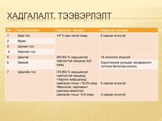 ХАДГАЛАЛТ, ТЭЭВЭРЛЭЛТ
№ Бүтээгдэхүүн Хадгалах нөхцөл Хадгалах хугацаа
1 Шар тос +4º С-аас ихгүй хэмд 6 сараас илүүгүй
2 Өрөм
3 Цагаан тос
4 Айргийн тос
5 Цөцгий (85-90) % харьцангуй
чийглэгтэй нөхцөлд 4±2
хэмд
14 хоногоос илүүгүй
6 Зөөхий Хэрэглээний хугацааг үйлдвэрлэгч
тогтоож баталгаа олгоно.
7 Цөцгийн тос (70-80) % харьцангуй
чийглэгтэй нөхцөлд
• Картон хайрцаганд
савласан тосыг -18-25 хэмд
•Мөнгөлөг, пергамент
цаасанд жижиглэн
савласан тосыг -5-8 хэмд
6 сараас илүүгүй
3 сараас илүүгүй
 
