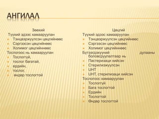 АНГИЛАЛ
Зөөхий
Түүхий эдээс хамааруулан
 Тэнцвэржүүлсэн цөцгийнөөс
 Сэргээсэн цөцгийнөөс
 Холимог цөцгийннөөс
Тослогоос нь хамааруулан
 Тослоггүй,
 тослог багатай,
 ердийн,
 тослог,
 өндөр тослогтой
Цөцгий
Түүхий эдээс хамааруулан
 Тэнцвэржүүлсэн цөцгийнөөс
 Сэргээсэн цөцгийнөөс
 Холимог цөцгийннөөс
Бүтээгдэхүүний дулааны
боловсруулалтаар нь
 Пастеризаци хийсэн
 Стерилизжүүлсэн
 UHT
 UHT, стерилизаци хийсэн
Тослогоос хамааруулан
 Тослоггүй
 Бага тослогтой
 Ердийн
 Тослогтой
 Өндөр тослогтой
 