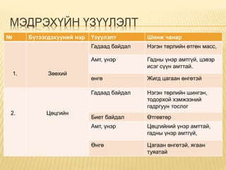 МЭДРЭХҮЙН ҮЗҮҮЛЭЛТ
№ Бүтээгдэхүүний нэр Үзүүлэлт Шинж чанар
1. Зөөхий
Гадаад байдал Нэгэн төрлийн өтгөн масс,
Амт, үнэр Гадны үнэр амтгүй, цэвэр
исэг сүүн амттай.
өнгө Жигд цагаан өнгөтэй
2. Цөцгийн
Гадаад байдал Нэгэн төрлийн шингэн,
тодорхой хэмжээний
гадргуун тослог
Биет байдал Өтгөвтөр
Амт, үнэр Цөцгийний үнэр амттай,
гадны үнэр амтгүй,
Өнгө Цагаан өнгөтэй, ягаан
туяатай
 