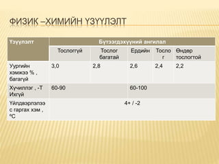 ФИЗИК –ХИМИЙН ҮЗҮҮЛЭЛТ
Үзүүлэлт Бүтээгдэхүүний ангилал
Тослоггүй Тослог
багатай
Ердийн Тосло
г
Өндөр
тослогтой
Уургийн
хэмжээ % ,
багагүй
3,0 2,8 2,6 2,4 2,2
Хүчиллэг , -Т
Ихгүй
60-90 60-100
Үйлдвэрлэлээ
с гаргах хэм ,
ºС
4+ / -2
 
