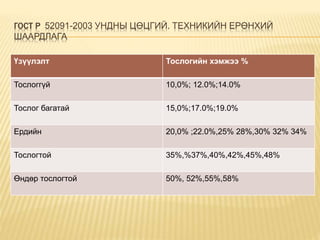 ГОСТ Р 52091-2003 УНДНЫ ЦӨЦГИЙ. ТЕХНИКИЙН ЕРӨНХИЙ
ШААРДЛАГА
Үзүүлэлт Тослогийн хэмжээ %
Тослоггүй 10,0%; 12.0%;14.0%
Тослог багатай 15,0%;17.0%;19.0%
Ердийн 20,0% ;22.0%,25% 28%,30% 32% 34%
Тослогтой 35%,%37%,40%,42%,45%,48%
Өндөр тослогтой 50%, 52%,55%,58%
 