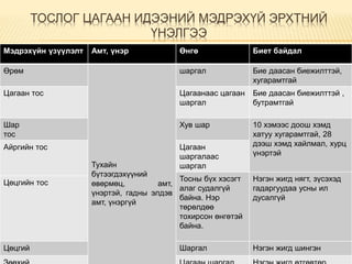 ТОСЛОГ ЦАГААН ИДЭЭНИЙ МЭДРЭХҮЙ ЭРХТНИЙ
ҮНЭЛГЭЭ
Мэдрэхүйн үзүүлэлт Амт, үнэр Өнгө Биет байдал
Өрөм
Тухайн
бүтээгдэхүүний
өвөрмөц, амт,
үнэртэй, гадны элдэв
амт, үнэргүй
шаргал Бие даасан биежилттэй,
хугарамтгай
Цагаан тос Цагаанаас цагаан
шаргал
Бие даасан биежилттэй ,
бутрамтгай
Шар
тос
Хув шар 10 хэмээс доош хэмд
хатуу хугарамтгай, 28
дээш хэмд хайлмал, хурц
үнэртэй
Айргийн тос Цагаан
шаргалаас
шаргал
Тосны бүх хэсэгт
алаг судалгүй
байна. Нэр
төрөлдөө
тохирсон өнгөтэй
байна.
Нэгэн жигд нягт, зүсэхэд
гадаргуудаа усны ил
дусалгүй
Цөцгийн тос
Цөцгий Шаргал Нэгэн жигд шингэн
 