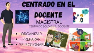 CENTRADO EN EL
DOCENTE
ORGANIZAR
PREPARAR
SELECCIONAR
MAGISTRAL
CENTRADO SOLO EN EL DOCENTE
 