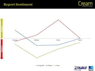 Report Sentiment
Positivo




                Gennaio       Febbraio                    Marzo   Aprile
Negativo




                                     Lega Nord   Maroni   Bossi
 