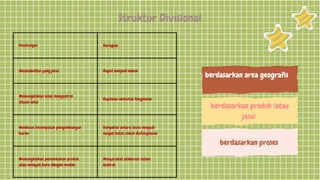 Keuntungan Kerugian
Akuntabilitas yang jelas Dapat menjadi mahal
Memungkinkan lokal mengontrol
situasi lokal
Duplikası aktivitas fungsional
Membuat kesempatan pengembangan
karier
Kompetisi antara divisi menjadi
sangat ketat untuk disfungsional
Memungkinkan penambahan produk
atau wilayah baru dengan mudah
Masyarakat elaborasi sistem
kontrol
Struktur Divisional
berdasarkan area geografis
berdasarkan produk (atau
jasa)
berdasarkan proses
 