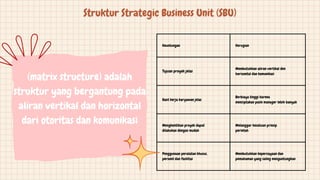 Keuntungan Kerugian
Tujuan proyek jelas
Membutuhkan aliran vertikal den
horizontal dan komunikasi
Hasil kerja karyawan jelas
Berbiaya tinggi karena
menciptakan posin manager lebih banyak
Menghentikan proyek dapat
dilakukan dengan mudah
Melanggar kesatuan prinsip
perintah
Penggunaan peralatan khusus,
personil dan fasilitas
Membutuhkan kepercayaan dan
pemahaman yang saling menguntungkan
Struktur Strategic Business Unit (SBU)
(matrix structure) adalah
struktur yang bergantung pada
aliran vertikal dan horizontal
dari otoritas dan komunikasi
 