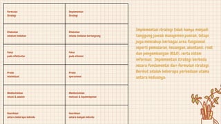 Formulasi
Strategi
Implementasi
Strategi
Dilakukan
sebelum tindakan
Dilakukan
selama tindakan berlangsung
Fokus
pada efektivitas
Fokus
pada efisiensi
Proses
intelektual
Proses
operasional
Membutuhkan
intuisi & analisis
Membutuhkan
motivasi & kepemimpinan
Koordinasi
antara beberapa individu
Koordinasi
antara banyak individu
Implementasi strategi tidak hanya menjadi
tanggung jawab manajemen puncak, tetapi
juga mencakup berbagai area fungsional
seperti pemasaran, keuangan, akuntansi, riset
dan pengembangan (R&D), serta sistem
informasi. Implementasi strategi berbeda
secara fundamental dari formulasi strategi.
Berikut adalah beberapa perbedaan utama
antara keduanya:
 