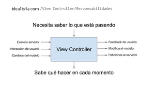 /View Controller/Responsabilidades 
Necesita saber lo que está pasando 
View Controller 
Eventos servidor 
Interacción de usuario 
Feedback de usuario 
Modifica el modelo 
Cambios del modelo Peticiones al servidor 
Sabe qué hacer en cada momento 
 