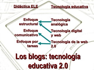 Los blogs: tecnología educativa 2.0 Didáctica ELE Enfoque estructural Enfoque comunicativo Enfoque por tareas Tecnología educativa Tecnología  analógica Tecnología digital  y web Tecnología de la web 2.0 
