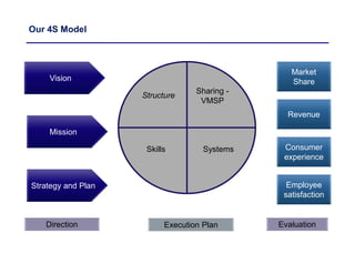 Our 4S Model
Vision
Mission
Strategy and Plan
Sharing -
VMSP
SystemsSkills
Structure
Market
Share
Revenue
Consumer
experience
Employee
satisfaction
Direction Execution Plan Evaluation
 