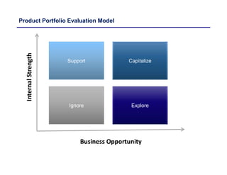 Product Portfolio Evaluation Model
Support
Ignore Explore
Capitalize
Business Opportunity
InternalStrength
 