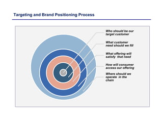 Who should be our
target customer
What customer
need should we fill
What offering will
satisfy that need
How will consumer
access our offering
Where should we
operate in the
chain
Targeting and Brand Positioning Process
 