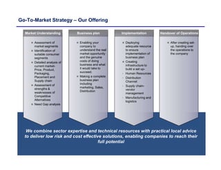Go-To-Market Strategy – Our Offering
 Assessment of
market segments
 Identification of
suitable consumer
segments
 Detailed analysis of
current market-
Price, Product,
Packaging,
Placement and
Supply chain
 Assessment of
strengths &
weaknesses of
Competitive
Alternatives
 Need Gap analysis
 Assessment of
market segments
 Identification of
suitable consumer
segments
 Detailed analysis of
current market-
Price, Product,
Packaging,
Placement and
Supply chain
 Assessment of
strengths &
weaknesses of
Competitive
Alternatives
 Need Gap analysis
Market Understanding
 Enabling your
company to
understand the real
market opportunity
and the genuine
costs of doing
business and what
it would take to
succeed.
 Making a complete
business plan
including
marketing, Sales,
Distribution
 Enabling your
company to
understand the real
market opportunity
and the genuine
costs of doing
business and what
it would take to
succeed.
 Making a complete
business plan
including
marketing, Sales,
Distribution
 Deploying
adequate resource
to ensure
implementation of
business plan
 Creating
infrastructure to
build a set up-
• Human Resources
• Distribution
Channel
• Supply chain-
vendor
management
• Manufacturing and
logistics
 Deploying
adequate resource
to ensure
implementation of
business plan
 Creating
infrastructure to
build a set up-
• Human Resources
• Distribution
Channel
• Supply chain-
vendor
management
• Manufacturing and
logistics
 After creating set-
up, handing over
the operations to
the company
 After creating set-
up, handing over
the operations to
the company
Business plan Implementation Handover of Operations
We combine sector expertise and technical resources with practical local advice
to deliver low risk and cost effective solutions, enabling companies to reach their
full potential
 
