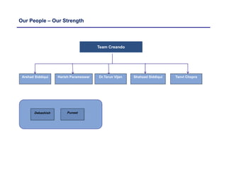 Our People – Our Strength
PuneetDebashish
Team Creando
Arshad Siddiqui Shahzad SiddiquiDr.Tarun VijanHarish Parameswar Tanvi Chopra
 
