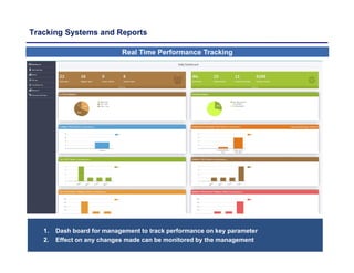 Tracking Systems and Reports
Real Time Performance Tracking
1. Dash board for management to track performance on key parameter
2. Effect on any changes made can be monitored by the management
 