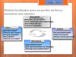 Modelo facilitador para no perder mi foco y
encontrar mis talentos
Descripción

¿Qué pasa, con mi visión?
¿Cómo sabes que estas estancado?
¿Qué evidencias hay?
¿Cuál es el resultado?
Cierre

Análisis

¿Qué vas a hacer?
¿Cómo lo vas a hacer?
¿Con qué recursos?
¿Para cuándo?
¿Cómo se va a notar?

¿Por qué pasará esto?
¿Habrá una causa?
¿Desde cuando pasa esto?
Alternativas
¿Qué podrías hacer?
¿Qué opciones están a tu alcance?
¿Hay algo que puedas hacer?

 