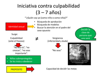 Iniciativa contra culpabilidad
(3 – 7 años)
“’¿Quién soy yo (como niño o como niña)?”

Identidad sexual

• Búsqueda de aprobación
• Búsqueda de modelos
• Buscar la atención en el padre del
sexo opuesto

Surge:
Culpabilidad
(ante el fracaso)
“No sea tú”, “no
crezcas”, “no seas
importante”.

≠

Vergüenza
(inferioridad y duda)

“No seas”

• Niños sobreprotegidos
• Se les insta a obedecer
PROPOSITO

Capacidad de decidir las metas

Decidir la
clase de
persona que
uno será

 
