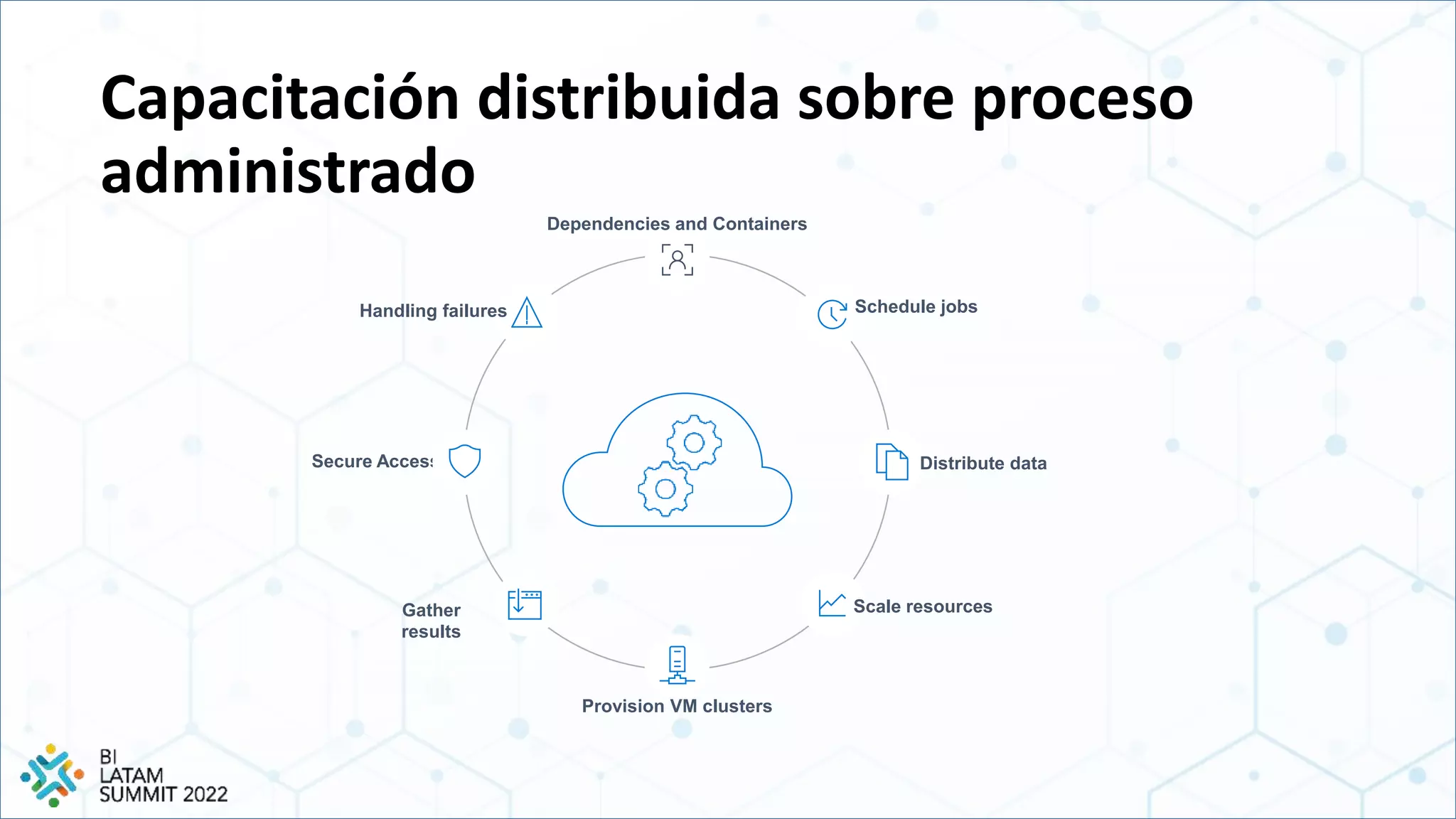 Capacitación distribuida sobre proceso
administrado
Gather
results
Secure Access
Scale resources
Schedule jobs
Dependencies and Containers
Provision VM clusters
Distribute data
Handling failures
 