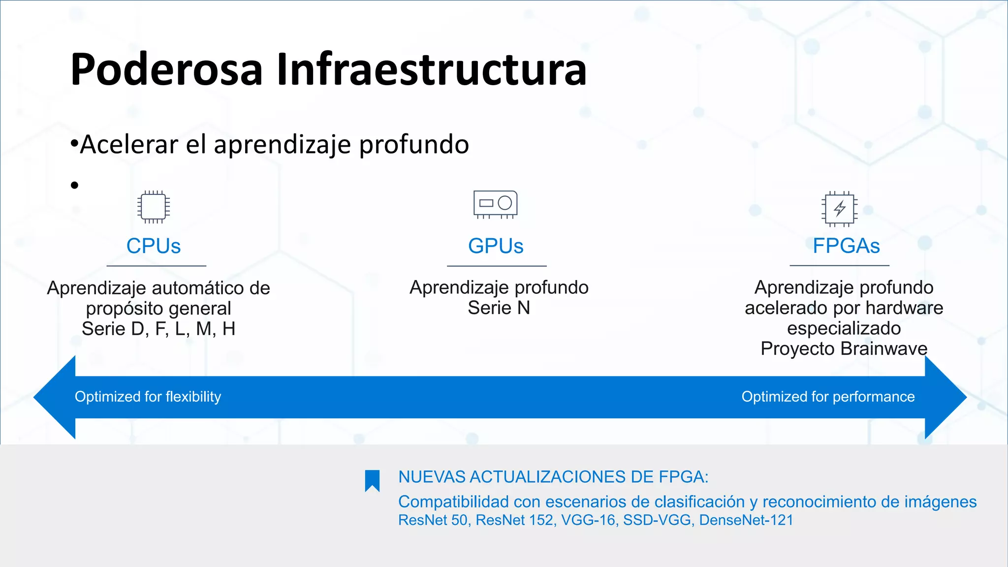 Poderosa Infraestructura
•Acelerar el aprendizaje profundo
•
Aprendizaje automático de
propósito general
Serie D, F, L, M, H
CPUs
Optimized for flexibility Optimized for performance
GPUs FPGAs
Aprendizaje profundo
Serie N
Aprendizaje profundo
acelerado por hardware
especializado
Proyecto Brainwave
Compatibilidad con escenarios de clasificación y reconocimiento de imágenes
ResNet 50, ResNet 152, VGG-16, SSD-VGG, DenseNet-121
NUEVAS ACTUALIZACIONES DE FPGA:
 