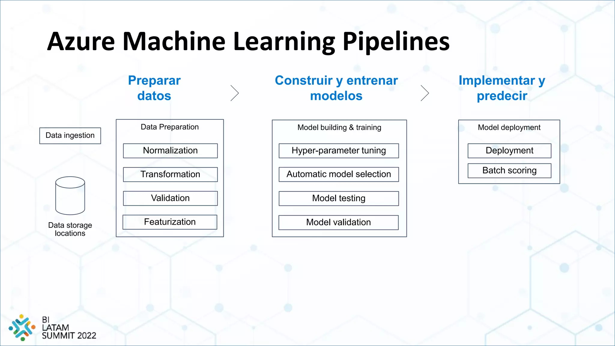 Azure Machine Learning Pipelines
Preparar
datos
Construir y entrenar
modelos
Implementar y
predecir
Data storage
locations
Data ingestion
Data Preparation Model building & training Model deployment
Normalization
Transformation
Validation
Featurization
Hyper-parameter tuning
Automatic model selection
Model testing
Model validation
Deployment
Batch scoring
 