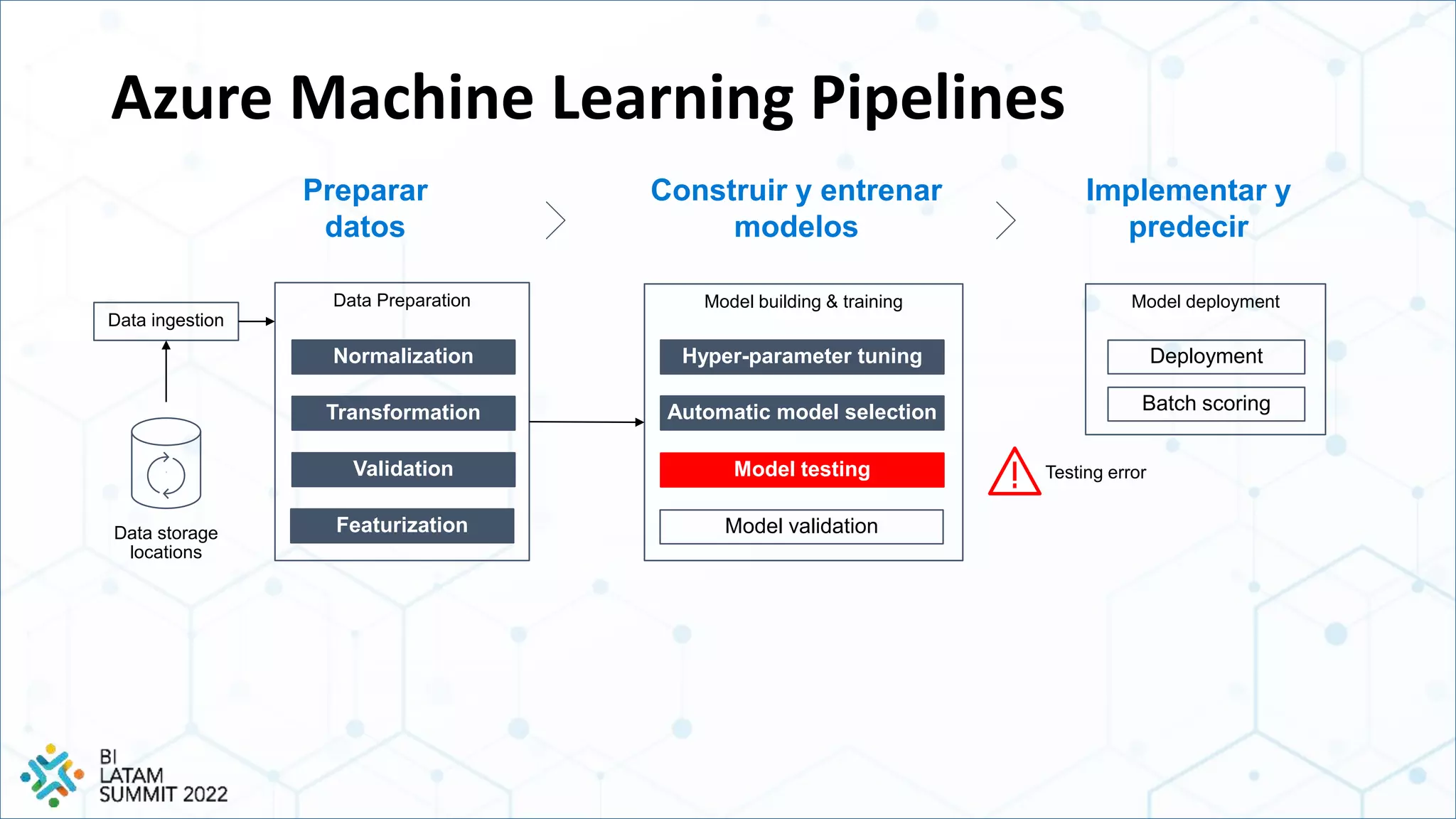 Data storage
locations
Data ingestion
Data Preparation Model building & training Model deployment
Normalization
Transformation
Validation
Featurization
Hyper-parameter tuning
Automatic model selection
Model testing
Model validation
Deployment
Batch scoring
Normalization
Transformation
Validation
Featurization
Hyper-parameter tuning
Automatic model selection
Model testing Testing error
Azure Machine Learning Pipelines
Preparar
datos
Construir y entrenar
modelos
Implementar y
predecir
 
