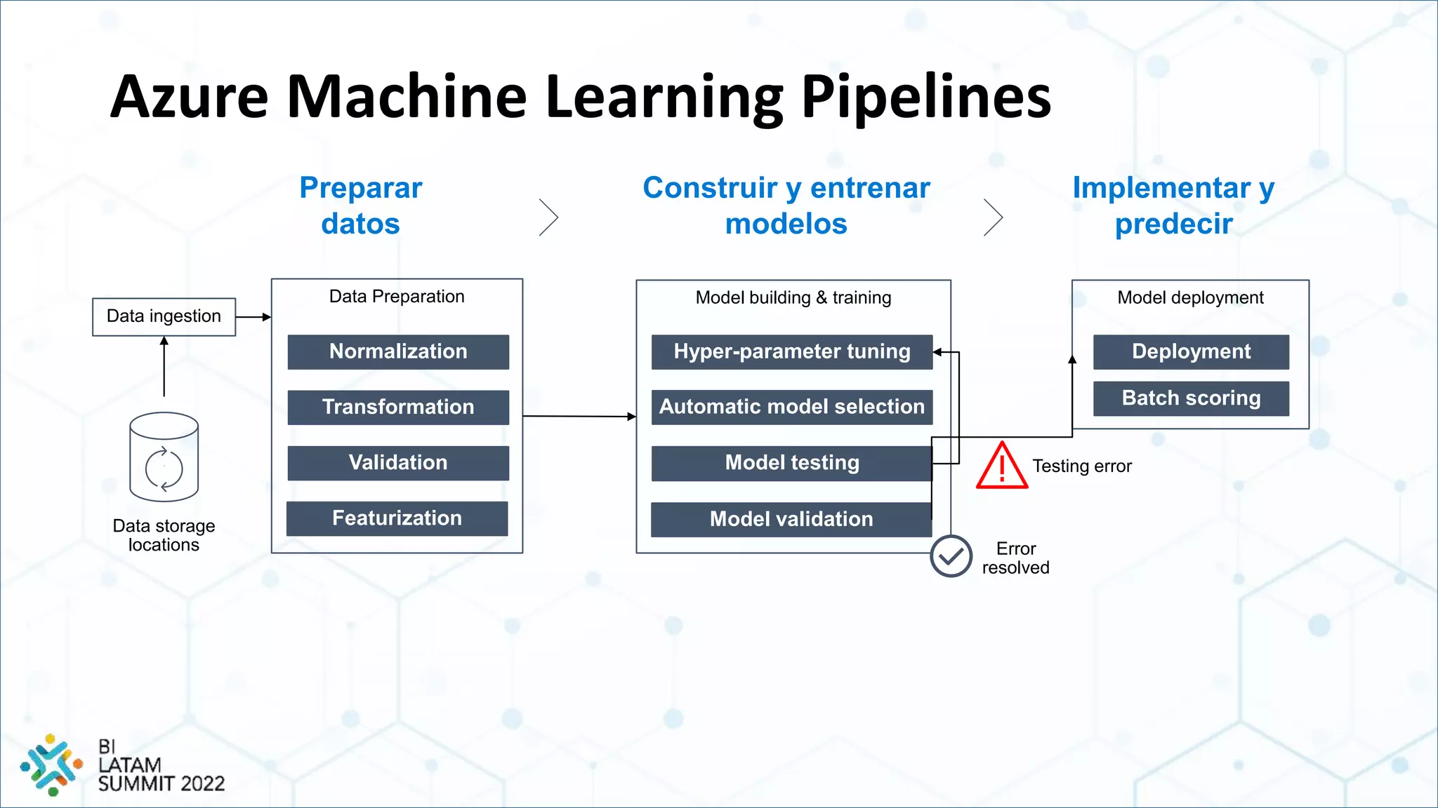 Data storage
locations
Data ingestion
Data Preparation Model building & training Model deployment
Normalization
Transformation
Validation
Featurization
Hyper-parameter tuning
Automatic model selection
Model testing
Model validation
Deployment
Batch scoring
Normalization
Transformation
Validation
Featurization
Hyper-parameter tuning
Automatic model selection
Model testing Testing error
Model testing
Model validation
Deployment
Batch scoring
Error
resolved
Azure Machine Learning Pipelines
Preparar
datos
Construir y entrenar
modelos
Implementar y
predecir
 